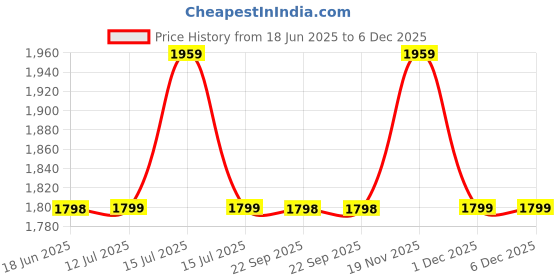 amazon.in Baybee Foldable Baby Booster Seat for Feeding | Portable Feeding Chair for Baby with 2 Level Height Adjustable, Food Tray, Safety Belt | Infant Sitting Chairs for Kids 6 Months to 3 Years (Blue) Price History Graph from 18 Jun 2025 to 5 Dec 2025