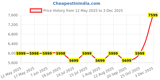 amazon.in Baybee Foldable Baby Stroller Pram for Baby Boy Girl 0 to 3 Years with Metal Frame, 3-Position Adjustable Seat & Canopy, Bassinet, Parent Handle, 5 Point Safety Belt, Stroller for Kids Toddler (Red) Price History Graph from 12 May 2025 to 2 Dec 2025