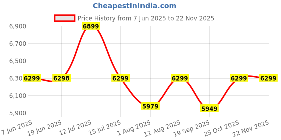 amazon.in BAYBEE Foldable Baby Stroller Pram For Baby Boy Girl 0 To 3 Years With Metal Frame, 3-Position Adjustable Seat & Canopy, Bassinet, Parent Handle, 5 Point Safety Belt (Trek Red) Price History Graph from 7 Jun 2025 to 21 Nov 2025