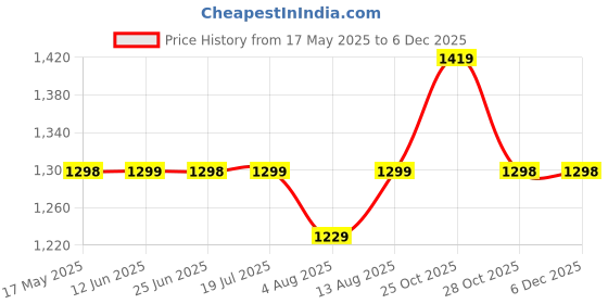 amazon.in Baybee Kitty Kick Scooter for Kids | Foldable Kids Scooter with 4 Height Adjustable Handle & Brake | Skate Scooter with LED PU Wheels | Runner Scooter for Kids 3 to 10 Years Boys Girl (Yellow) baybee Price History Graph from 17 May 2025 to 5 Dec 2025