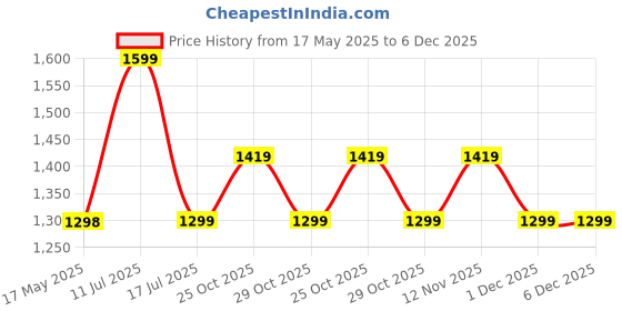 amazon.in Baybee Kitty Kick Scooter for Kids | Foldable Kids Scooter with 4 Height Adjustable Handle & Brake | Skate with LED PU Wheels | Runner Scooter for Kids 3 to 10 Years Boys Girls (Green) baybee Price History Graph from 17 May 2025 to 5 Dec 2025