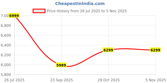 amazon.in Baybee Klinto 2 in 1 Baby Tricycle for Kids with Smart Parental Control, Canopy & Safety Guardrail | Toddlers Kids Cycle Trikes with LED Light & Music | Baby Cycle for Kid 1.5 to 5 Years (Blue) Price History Graph from 26 Jul 2025 to 4 Nov 2025