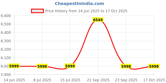amazon.in Baybee Mario 3 in 1 Baby Tricycle for Kids | Smart Tricycle with Parental Push Handle, 360° Rotatable Seat & Canopy | Kids Cycle Trikes | Baby Cycle for Kid 1.5 to 5 Years (Lite Blue) Price History Graph from 14 Jun 2025 to 17 Oct 2025