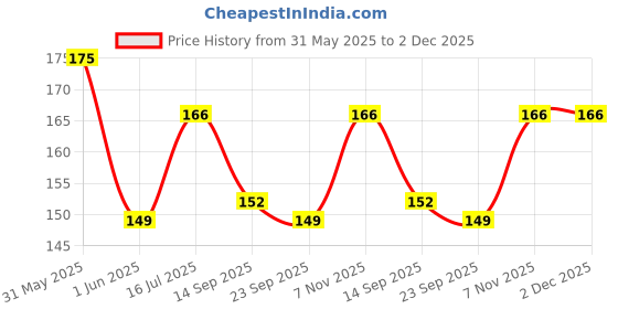 amazon.in Baybee Natural Silicon Teether for Babies, Non-Toxic Food Grade, BPA-Free Silicon Teether for Infants, Freeze Safe Easy Teething & Chewing Play Toys for Baby (Blue/Green) Price History Graph from 31 May 2025 to 2 Dec 2025