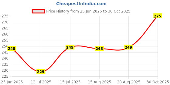 amazon.in Baybee Newborn Nasal Aspirator for Babies Silicone Nose Cleaner Baby Nasal Snot Sucker Device Kids Reusable Cold Relief Vacuum Nasal Mucus Aspirator, Anti-Reflux Protection Relieves Mucus For Infants toToddlers (Pink) baybee Price History Graph from 25 Jun 2025 to 30 Oct 2025