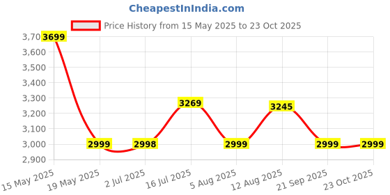 amazon.in Baybee Nora 4 in 1 Convertible High Chair for Kids with Adjustable Height and Footrest, Baby Toddler Feeding Booster Seat with Tray, Wheels, Safety Belt and Cushion, 6 Months to 3 Years (Blue) baybee Price History Graph from 15 May 2025 to 23 Oct 2025