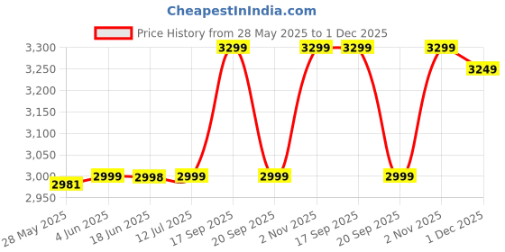 amazon.in Baybee Nora 4 in 1 Convertible High Chair for Kids with Adjustable Height and Footrest, Baby Toddler Feeding Booster Seat with Tray, Wheels, Safety Belt and Cushion, 6 Months to 3 Years (Navy Blue) Price History Graph from 28 May 2025 to 1 Dec 2025