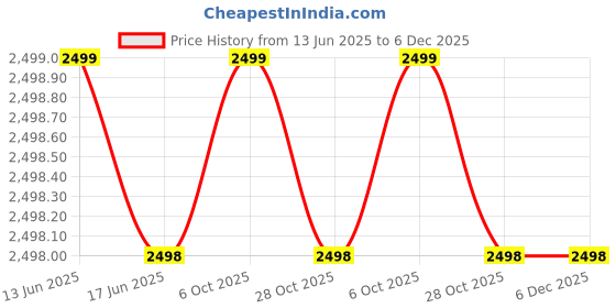 amazon.in Baybee Nord Baby Swing Car for Kids | Twister Push Ride on Toy Kids Car with 360° Rotation, LED Lights, & Music | Push Rider Cars Upto 85kg Weight Capacity | Magic Cars for Kid 3 to 8 Years (Red) Price History Graph from 13 Jun 2025 to 6 Dec 2025