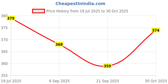 amazon.in BAYBEE Plastic Portable Baby Formula Dispenser,Travel Milk Powder Formula Container With Scoop,Scrapers,Seal&Handle|Kids Snack Baby Food Storage Container|Milk Powder Dispenser For Baby(Green) Price History Graph from 19 Jul 2025 to 30 Oct 2025