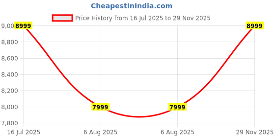 amazon.in Baybee Run Battery Operated Jeep for Kids, Ride on Toy Kids Car with RGB Windshield Light & Music | Electric Jeep Battery Car | Baby Big Car for Kids to Drive 3 to 8 Years Boys Girls (Blue) Price History Graph from 16 Jul 2025 to 29 Nov 2025
