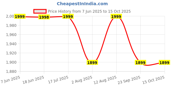 amazon.in Baybee Scooter for Kids, 3 Wheel Kids Scooter Smart Kick Scooter with Foldable & Height Adjustable Handle & Extra-Wide LED PU Wheels & Brake, Skate Scooter for Kids (Light Blue) baybee Price History Graph from 7 Jun 2025 to 15 Oct 2025