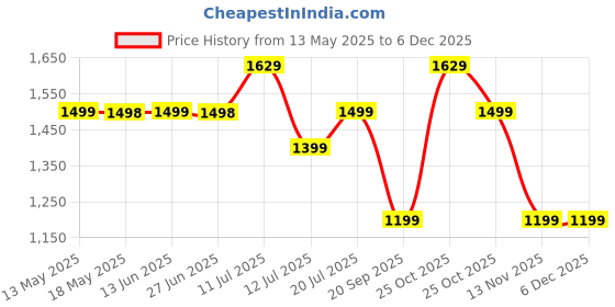 amazon.in BAYBEE Silicone Baby Feeding Set Of 6 Pcs Solid Tableware Kit For Toddler Kids|Food Grade Bpa Free&Microwave Safe Divided Plate With Adjustable Feeding Bib,Water Cup,Suction Bowl Spoon&Fork(Grey) baybee Price History Graph from 13 May 2025 to 4 Dec 2025