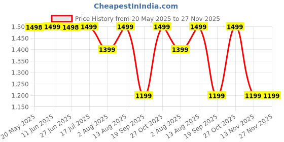 amazon.in BAYBEE Silicone Baby Feeding Solid Set Of 6 Pcs Tableware Kit For Toddler Kids|Food Grade Bpa Free&Microwave Safe Divided Plate With Adjustable Feeding Bib,Water Cup,Suction Bowl Spoon&Fork(Pink) Price History Graph from 20 May 2025 to 26 Nov 2025