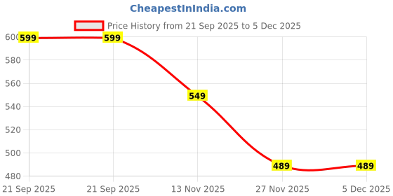 amazon.in BAYBEE Sipper Cup for Kids | BPA-Free Silicone Sipper Cup with Straw for Baby & Toddlers | Drinking Training Anti Spill Sippy Cup, Spill Proof & Non-Slip Spout Cup for Infants 6+ Months (Blue) Price History Graph from 21 Sep 2025 to 5 Dec 2025
