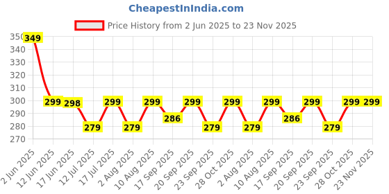 amazon.in BAYBEE Soft Silicone Manual Toothbrush Set, Bpa Free Baby Training Toothbrushes With Anti Chock Shield, Tongue Cleaner|Infant Kids Toothbrush 6+ Months (Pink), Pack of 4 Price History Graph from 2 Jun 2025 to 22 Nov 2025