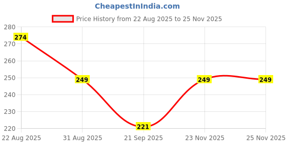 amazon.in BAYBEE Space 700ml Sipper Bottle for Kids, Anti-Spill Sippy Water Bottle- BPA Free |Sippy Cup, Baby Bottle Sippers | Sipper Water Bottle for Kids Infants & Toddlers 6 Months to 9 Years (Green) Price History Graph from 22 Aug 2025 to 23 Nov 2025