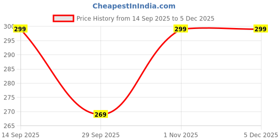 amazon.in BAYBEE Sparklehorn Sipper Bottle with Straw for Kids 700ml | Leak Proof Sipper Water Bottle | BPA Free & Non-Toxic Sippy Cup, Baby Sippers | Drinking Sippy for School Kids, Babys & Toddlers (Pink) Price History Graph from 14 Sep 2025 to 5 Dec 2025