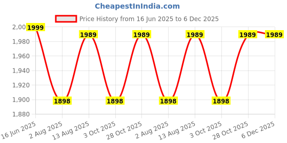 amazon.in Baybee Speedy Ride on Baby Car for Kids | Ride on Toys Car with Music & LED Light | Portable Push Ride on Jeep with Backrest & Storage Basket | Kids Car to Drive 1-3 Years Boys Girls (Grey) Price History Graph from 16 Jun 2025 to 6 Dec 2025