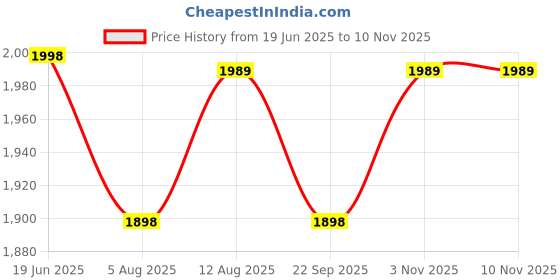 amazon.in Baybee Speedy Ride on Baby Car for Kids | Ride on Toys Car with Music & LED Light | Portable Push Ride on Jeep with Backrest & Storage Basket | Kids Car to Drive 1-3 Years Boys Girls (Navy Blue) Price History Graph from 19 Jun 2025 to 10 Nov 2025