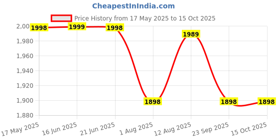amazon.in Baybee Speedy Ride on Baby Car for Kids | Ride on Toys Car with Music & LED Light | Portable Push Ride on Jeep with Backrest & Storage Basket | Kids Car to Drive 1-3 Years Boys Girls (Red) Price History Graph from 17 May 2025 to 15 Oct 2025