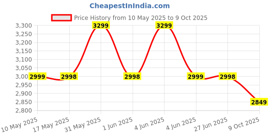 amazon.in Baybee Tiny Baby Stroller Pram for Baby Boy & Girl 0 to 3 Years | Foldable Baby Stroller with Canopy, Parent Handle, 2-Position Adjustable Seat, 3-Point Safety Belt | Travel Stroller, Baby’s Strollers, Pram for Kids (Black) baybee Price History Graph from 10 May 2025 to 9 Oct 2025