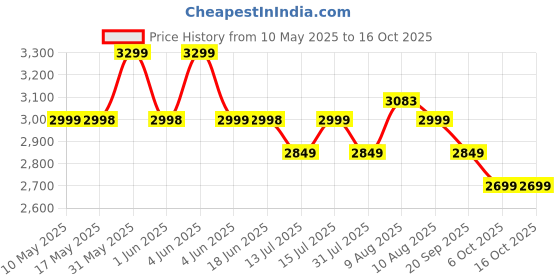 amazon.in Baybee Tiny Baby Stroller Pram for Baby Boy & Girl 0 to 3 Years | Foldable Baby Stroller with Canopy, Parent Handle, 2-Position Adjustable Seat, 3-Point Safety Belt | Travel Stroller, Baby’s Strollers, Pram for Kids (Blue) baybee Price History Graph from 10 May 2025 to 16 Oct 2025
