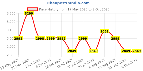 amazon.in Baybee Tiny Baby Stroller Pram for Baby Boy & Girl 0 to 3 Years | Foldable Baby Stroller with Canopy, Parent Handle, 2-Position Adjustable Seat, 3-Point Safety Belt | Travel Stroller, Baby’s Strollers, Pram for Kids (Red) baybee Price History Graph from 17 May 2025 to 8 Oct 2025