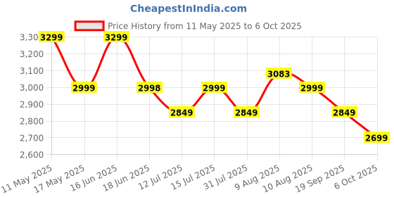 amazon.in Baybee Tiny Baby Stroller Pram for Baby Boy Girl 0 to 3 Years, Foldable Baby Trolley with 2-Position Adjustable, 3 Point Safety Belt, Baby Pram Stroller for Kids with Canopy & Parent Handle (Blue) baybee Price History Graph from 11 May 2025 to 6 Oct 2025
