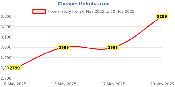 amazon.in Baybee Trikidz 2 in 1 Baby Tricycle for Kids, Foldable Kids Cycle with Adjustable Seat, Back Rest & Storage Basket for Toys | Portable Baby Cycle Trikes | Tricycles for Kid 2 to 5 Years (Green) Price History Graph from 6 May 2025 to 20 Nov 2025