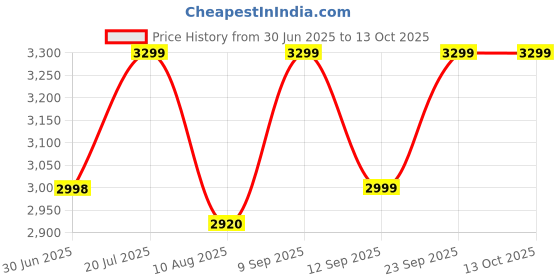 amazon.in Baybee Trikidz 2 in 1 Baby Tricycle for Kids, Foldable Kids Cycle with Adjustable Seat, Back Rest & Storage Basket for Toys | Portable Baby Cycle Trikes | Tricycles for Kid 2 to 5 Years (White) Price History Graph from 30 Jun 2025 to 13 Oct 2025
