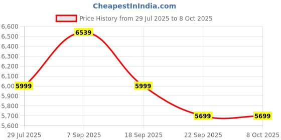 amazon.in Baybee Uno 2-in-1 Baby Tricycle for Kids with Smart Parental Push Handle, 180° Reversible Seat, Safety Guardrail & Canopy | Baby Cycle for Kids | Kid Cycle Trikes for Toddlers 2 to 5 Years(Red) Price History Graph from 29 Jul 2025 to 8 Oct 2025