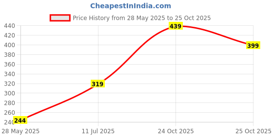 amazon.in Baybee Wooden Xylophone - Musical Kids Toy with 8 Knots, Non-Toxic, Colors | Learning Sound Instrument Price History Graph from 28 May 2025 to 25 Oct 2025