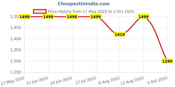 amazon.in BAYBEE Zoomie Kick Scooter for Kids, Foldable Kids Scooter with 4 Height Adjustable Handle & Brake, LED PU Wheels, Black, 3 to 8 Years Price History Graph from 17 May 2025 to 2 Oct 2025
