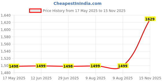 amazon.in Baybee Zoomie Kick Scooter for Kids, Foldable with 4 Height Adjustable Handle & Brake, Skate Scooter with LED PU Wheels, Runner Scooter for Kids 3 to 8 Years Boys Girls (Pink) baybee Price History Graph from 17 May 2025 to 15 Nov 2025