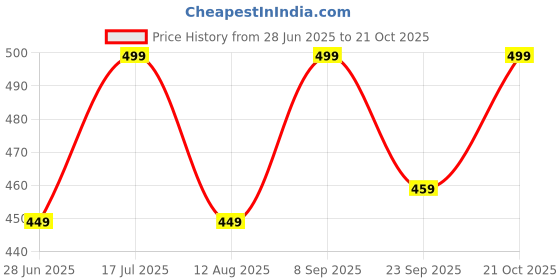 amazon.in bayberry 25 Litre 16-Inch Astronaut Large School Bag for Boys Kids 5-7 Year, Kids School Bag, School Backpack for Girls and Boys, School Bag for Kids, Ideal for Children. bayberry Price History Graph from 28 Jun 2025 to 21 Oct 2025