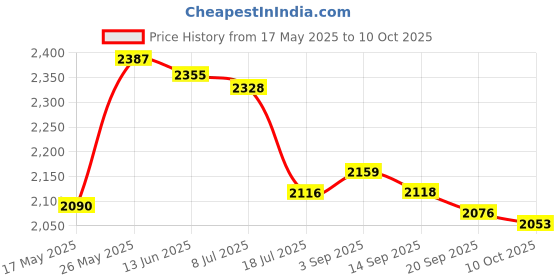 amazon.in Bayco KW-110 Cord Storage Reel with Center Spin Handle, 100-Feet bayco Price History Graph from 17 May 2025 to 10 Oct 2025