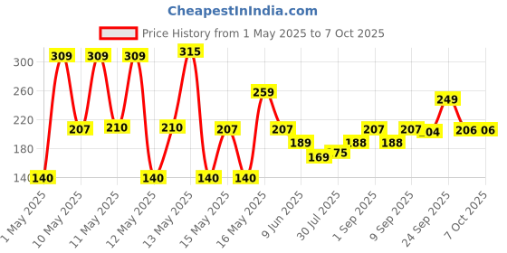 amazon.in bayer bayers Keto-Diastix Reagent Strips for Urinalysis- 50 Each bayer Price History Graph from 1 May 2025 to 7 Oct 2025