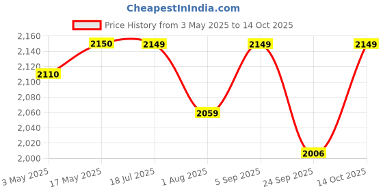 amazon.in Bayer Premise SC (Imidacloprid 30.5%) for Termite Control for pre and Construction 250ml (2) Price History Graph from 3 May 2025 to 14 Oct 2025