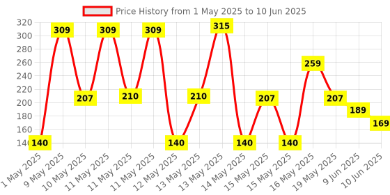 amazon.in bayer bayers Keto-Diastix Reagent Strips for Urinalysis- 50 Each bayer Price History Graph from 1 May 2025 to 10 Jun 2025