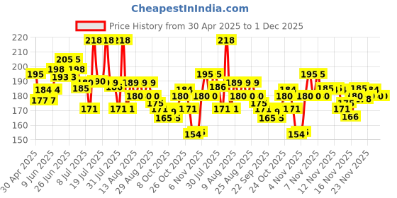amazon.in Baygon Cockroach Killer Spray, 400 ml baygon Price History Graph from 30 Apr 2025 to 1 Dec 2025