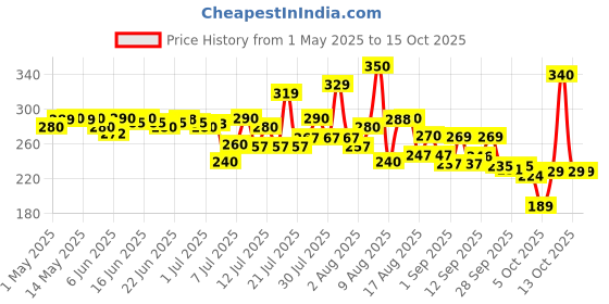 amazon.in Baygon Cockroach Killer Spray, 625 Ml, Pack Of 1 baygon Price History Graph from 1 May 2025 to 14 Oct 2025