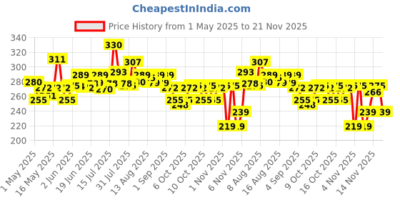 amazon.in Baygon Flying Insect Killer Insect Control (625ml, Green) baygon Price History Graph from 1 May 2025 to 21 Nov 2025