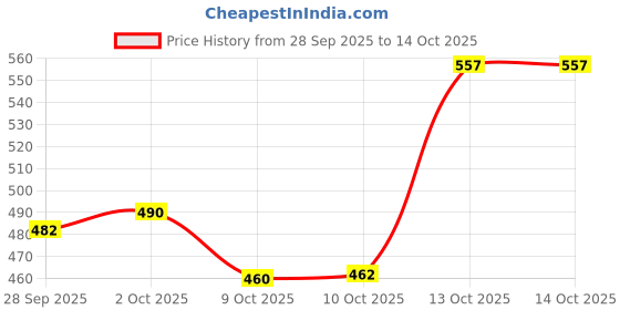 amazon.in Baygon Max Mosquito Killer Racquet, Rechargeable Insect Killer Bat with LED Light, Quick Charge & 30 Days Standby Time, 6 Months Warranty, Made in India (1 Unit) Price History Graph from 28 Sep 2025 to 14 Oct 2025