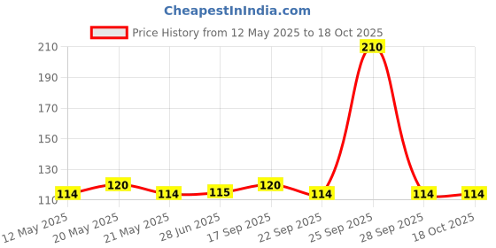 amazon.in Baygon Mosquito & Fly Killer Spray, 200 ml Price History Graph from 12 May 2025 to 18 Oct 2025