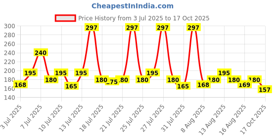 amazon.in Baygon Mosquito & Fly Killer Spray- 400 ml, Green Price History Graph from 3 Jul 2025 to 17 Oct 2025