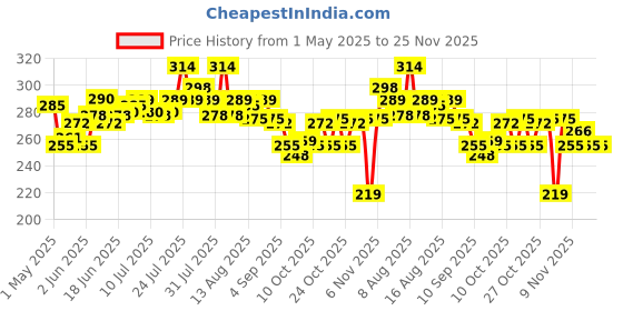 amazon.in Baygon Mosquito & Fly Killer Spray, 625 ml baygon Price History Graph from 1 May 2025 to 24 Nov 2025