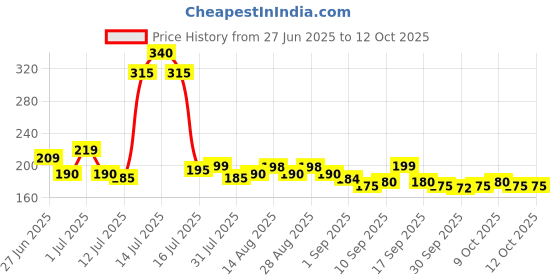 amazon.in Baygon Mosquito & Fly Killer Spray, Lime Fragrance, 400 Ml, Pack Of 1 Price History Graph from 27 Jun 2025 to 11 Oct 2025