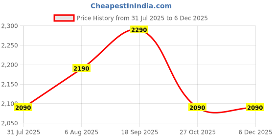 amazon.in bayne Elegant Work Bag with Lunch Compartment – Laptop Tote Bag with Lunch Box Section, Office Bag with Insulated Lunch Storage – Stylish Quilted Shoulder Bag for Women. bayne Price History Graph from 31 Jul 2025 to 5 Dec 2025