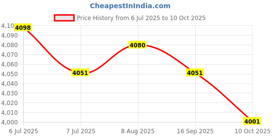 amazon.in Bayonet Design - 506th Infantry Regiment- Hook & Loop Backing - 3.25 X 2.75" with Non merrowed Edge, USA, Veterans - Chest Rig - PIR - Currahee bayonet design Price History Graph from 6 Jul 2025 to 10 Oct 2025