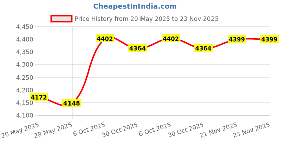 amazon.in BayPastel X for MagSafe Card Wallet,Slim Leather Magnetic Phone Wallet Design Stick on Credit Card Holder for iPhone 16/15/14/13/12 Mini/Plus/Pro/Pro Max,Fit 3 Cards (White Leopard) Price History Graph from 20 May 2025 to 21 Nov 2025